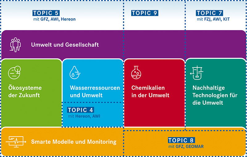 Grafik: Forschungsstruktur des UFZ und die Einbindung der Helmholtz-Topics.